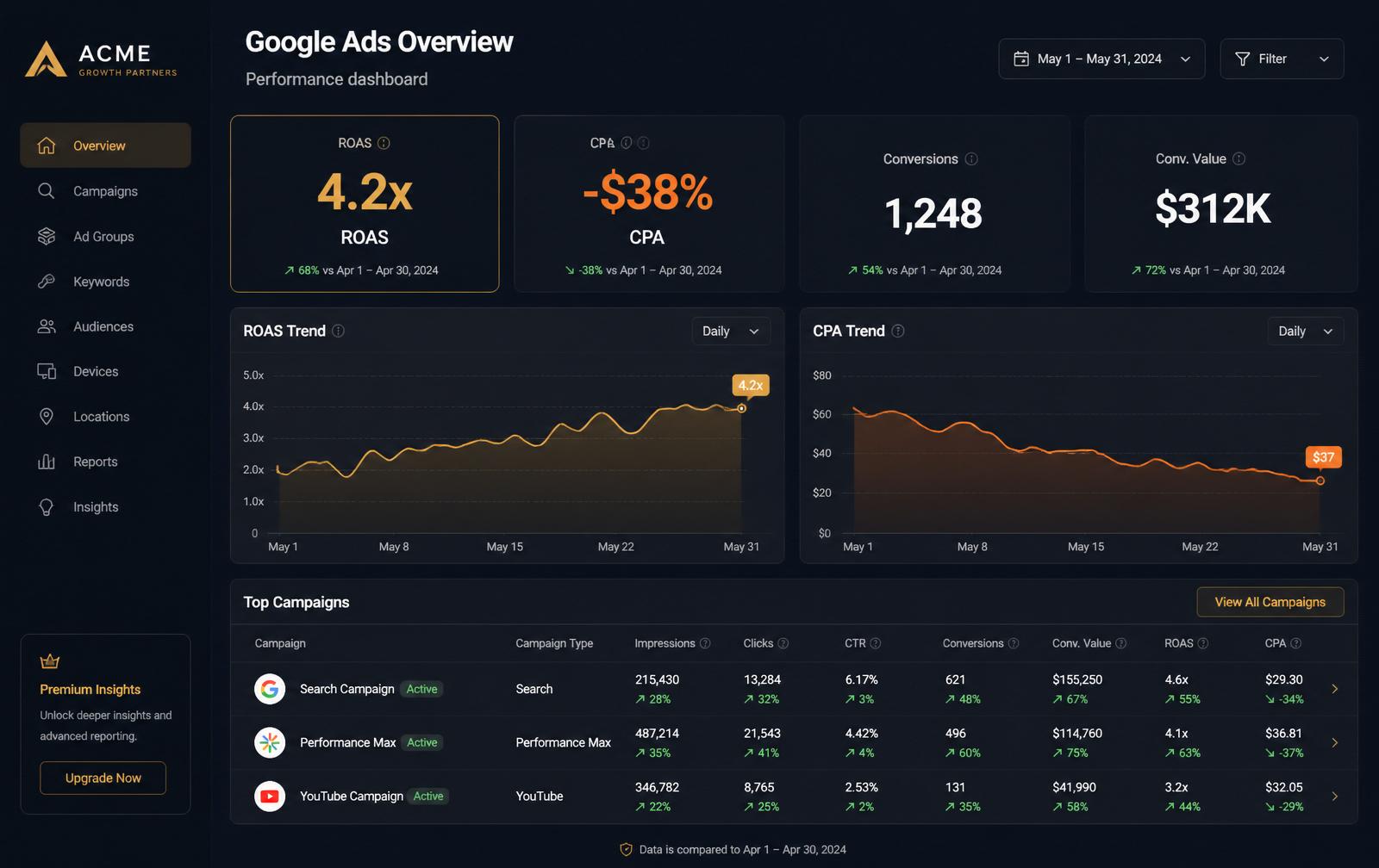 Google Ads performance dashboard showing rising ROAS trend, falling CPA, conversions and revenue by campaign type for Search, Performance Max and YouTube